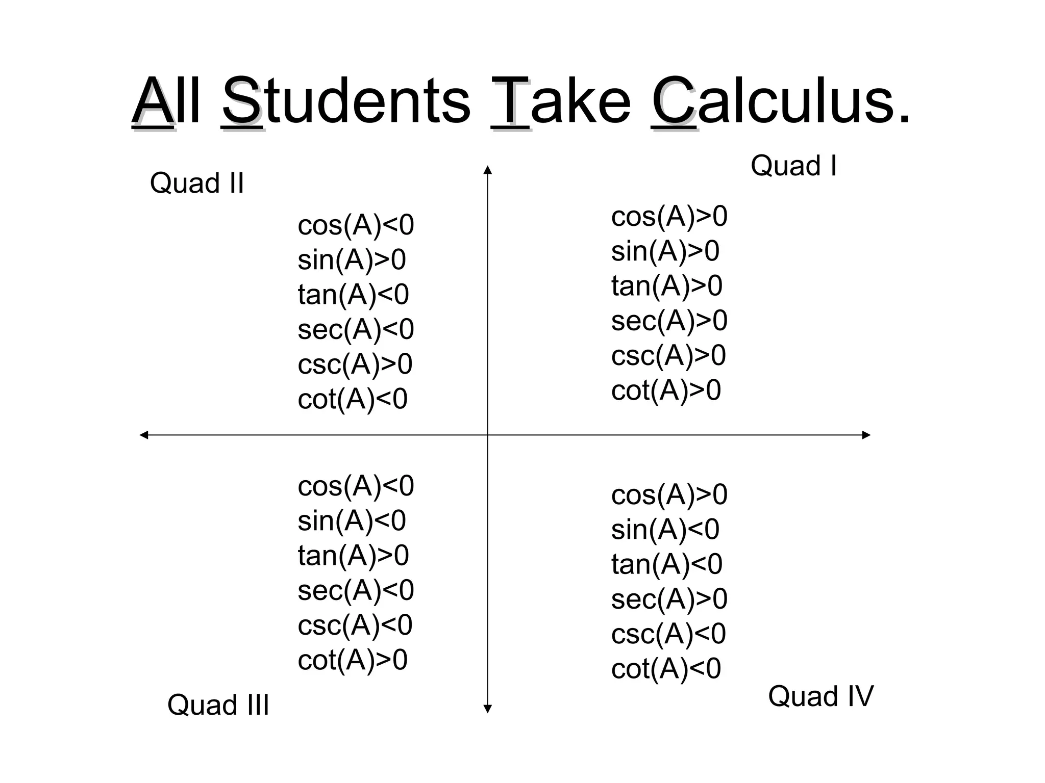 AAll SStudents TTake CCalculus.
Quad II
Quad I
Quad III Quad IV
cos(A)>0
sin(A)>0
tan(A)>0
sec(A)>0
csc(A)>0
cot(A)>0
cos(A)<0
sin(A)>0
tan(A)<0
sec(A)<0
csc(A)>0
cot(A)<0
cos(A)<0
sin(A)<0
tan(A)>0
sec(A)<0
csc(A)<0
cot(A)>0
cos(A)>0
sin(A)<0
tan(A)<0
sec(A)>0
csc(A)<0
cot(A)<0
 