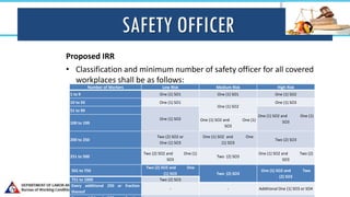 SAFETY OFFICER
Proposed IRR
• Classification and minimum number of safety officer for all covered
workplaces shall be as follows:
501 to 750
Two (2) SO2 and One
(1) SO3 Two (2) SO3
One (1) SO2 and Two
(2) SO3
751 to 1000 Two (2) SO3
Every additional 250 or fraction
thereof
- - Additional One (1) SO3 or SO4
Number of Workers Low Risk Medium Risk High Risk
1 to 9 One (1) SO1 One (1) SO1 One (1) SO2
10 to 50 One (1) SO1
One (1) SO2
One (1) SO3
51 to 99
One (1) SO2
One (1) SO2 and One (1)
SO3
100 to 199
One (1) SO2 and One (1)
SO3
200 to 250
Two (2) SO2 or
One (1) SO3
One (1) SO2 and One
(1) SO3
Two (2) SO3
251 to 500
Two (2) SO2 and One (1)
SO3
Two (2) SO3
One (1) SO2 and Two (2)
SO3
 