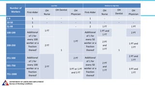 Number of
Workers
Low Risk Medium to High Risk
First-Aider
OH
Nurse
OH Dentist OH
Physician
First-Aider
OH
Nurse
OH
Dentist
OH
Physician
1-9 1 - - - 1 - - -
10-50 1 - - - 1 - - -
51-99 1
1 FT
1
- 2 1 FT
1
1 PT
100-199 Additional
of 1 for
every 100
worker or a
fraction
thereof
1 PT
Additional
of 1 for
every 50
worker or a
fraction
thereof
1 PT and
1 FT
2 PT
200-250 2 FT
2 PT
and
1 FT
1 PT and
1 FT
251-500 Additional
of 1 for
every 100
worker or a
fraction
thereof
2 FT
2 PT Additional
of 1 for
every 50
worker or a
fraction
thereof
2 PT
and
1 FT
2 PT and
1 FT
501-750
3 PT or 1 PT
and 1 FT
3 PT and
1 FT
751-1000
 