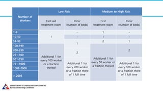 Number of
Workers
Low Risk Medium to High Risk
First aid
treatment room
Clinic
(number of beds)
First
treatment room
Clinic
(number of beds)
1-9
1
- 1 -
10-50 - 1 -
51-99
1
2 1
100-199
Additional 1 for
every 100 worker
or a fraction
thereof
Additional 1 for
every 50 worker or
a fraction thereof
2
200-250
2
251-500
501-750
Additional 1 for
every 200 worker
or a fraction there
of 1 full time
Additional 1 for
every 100 worker
or a fraction there
of 1 full time
751-1000
1001-2000
> 2001
 