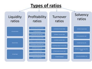 Types of ratios
Liquidity
ratios
A) Current Ratio
B) Quick Ratio
C) Cash Ratio
Profitability
ratios
a) Gross profit ratio (GP ratio)
b) Operating ratio
c) Net profit ratio (NP ratio)
d) Return on investment (ROI)
e) Return on capital employed ratio
f) Earnings per share (EPS) ratio
g) Dividend payout ratio
h) Dividend yield ratio
i) Price earnings ratios (P/E ratio)
j)The net worth ratio
Turnover
ratios
a) Inventory Turnover Ratio
b) Debtors Turnover Ratio
c) Creditor turnover ratio
d) Working Capital Turnover Ratio
e) Fixed assets turnover ratio
f) Capital Employed
Solvency
ratios
A) Debt-to-Equity Ratio
B) The proprietary ratio
C) Capital gearing ratio
D) 'Debt-Service Coverage Ratio -
DSCR'
E) Overall profitability ratio
 