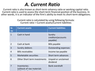 A. Current Ratio
Current ratio is also known as short-term solvency ratio or working capital ratio.
Current ratio is used to assess the short-term financial position of the business. In
other words, it is an indicator of the firm's ability to meet its short-term obligations.
Current ratio is calculated by using following formula:
Current ratio = Current assets/Current liabilities
Sr.
no
Current assets Current liabilities
1 Cash in hand Sundry
creditors(accounts
payable)
2 Cash at bank Bills payable
3 Sundry debtors Outstanding expenses
4 Bills receivables Income tax payable
5 Marketable securities Short term advances
6 Other Short term investments Unpaid or unclaimed
dividend
7 Inventories:
(a)Stock of raw materials
Bank overdraft
 