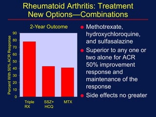 Rheumatoid Arthritis: Treatment
New Options—Combinations
 Methotrexate,
hydroxychloroquine,
and sulfasalazine
 Superior to any one or
two alone for ACR
50% improvement
response and
maintenance of the
response
 Side effects no greater0
10
20
30
40
50
60
70
80
90
2-Year Outcome
PercentWith50%ACRResponse
Triple
RX
SSZ+
HCQ
MTX
 