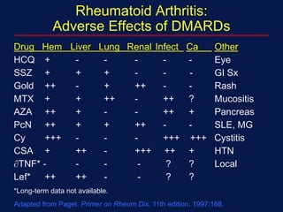 Rheumatoid Arthritis:
Adverse Effects of DMARDs
Drug Hem Liver Lung Renal Infect Ca Other
HCQ + - - - - - Eye
SSZ + + + - - - GI Sx
Gold ++ - + ++ - - Rash
MTX + + ++ - ++ ? Mucositis
AZA ++ + - - ++ + Pancreas
PcN ++ + + ++ - - SLE, MG
Cy +++ - - - +++ +++ Cystitis
CSA + ++ - +++ ++ + HTN
TNF* - - - - ? ? Local
Lef* ++ ++ - - ? ?
*Long-term data not available.
Adapted from Paget. Primer on Rheum Dis. 11th edition. 1997:168.
 