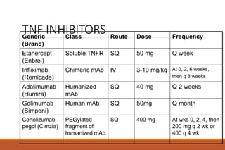 TNF INHIBITORS
Generic
(Brand)
Class Route Dose Frequency
Etanercept
(Enbrel)
Soluble TNFR SQ 50 mg Q week
Infliximab
(Remicade)
Chimeric mAb IV 3-10 mg/kg At 0, 2, 6 weeks,
then q 8 weeks
Adalimumab
(Humira)
Humanized
mAb
SQ 40 mg Q 2 weeks
Golimumab
(Simponi)
Human mAb SQ 50mg Q month
Certolizumab
pegol (Cimzia)
PEGylated
fragment of
humanized mAb
SQ 400 mg At wks 0, 2, 4, then
200 mg q 2 wk or
400 q 4 wk
 