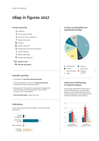 Theses
completed
64
30
5
3
Conference
articles
Book chapters
Scientiﬁc
articles
52 projects
submitted in 2017
65 active
projects in 2017
0
10
20
30
40
EU
10
EU
19
INT
1
INT
3
CH
22
CH
32
IND
20
IND
10
Switzerland
Stateless,
4 robots
Rest of Asia
42%
7%
19%
10%
Idiap in figures 2017
IDIAP IN PROFILE
Human resources
	4	professors
	2	 senior scientists (MER)
	6	 permanent senior researchers
	7	 research associates
	18	postdocs
	33	 research assistants
	11	development and research engineers
	7	system engineers
	7	administrative staff
	13	 trainees (average/year)
	144	people in total
	98	 full-time equivalents
In total, 25 nationalities are
represented at Idiap
Publications
In 2017, Idiap researchers participated in 102 peer-reviewed
publications.
Submission and financing
of research projects
In 2017 Idiap submitted 52 projects (22 to
Swiss funding agencies, 19 to European
agencies, and 10 industrial projects and 1
international project). At the same time the
Institute managed 65 active projects.
India
Rest of Europe
France
America
13%
9%
Scientific activities
•	 Participation in sixty-five research programs
•	 Project management in more than forty-five consortia
	 (Switzerland, Europe, industrial projects)
•	 Participation in the economic development strategy of the
	 Canton of Valais through the program The Ark and, in
	 particular, the company IdeArk
•	 More than fifty posts in IdeArk start-ups
9
 