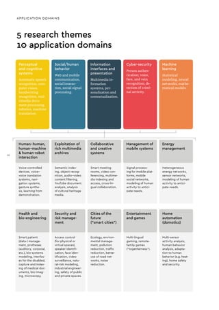 5 research themes
10 application domains
Voice-controlled
devices, voice–
voice translation
systems, navi-
gation systems,
gesture synthe-
sis, learning from
demonstration.
Smart patient
(data-) manage-
ment, protheses
(auditory, corporal,
etc.), bio-systems
modeling, interfac-
es for the disabled,
capture and index-
ing of medical doc-
uments, bio-imag-
ing, microscopy.
Semantic index-
ing, object recog-
nition, audio–video
content filtering,
YouTube document
analysis, analysis
of cultural heritage
media.
Access control
(for physical or
virtual spaces),
speaker identifi-
cation, face iden-
tification, video
surveillance, natu-
ral-risk modeling,
industrial engineer-
ing, safety of public
and private spaces.
Smart meeting
rooms, video con-
ferencing, multime-
dia indexing and
access, cross-lin-
gual collaboration.
Ecology, environ-
mental manage-
ment, pollution
reduction, traffic
reduction, better
use of road net-
works, noise
reduction.
Signal process-
ing for mobile plat-
forms, mobile
social networks,
modeling of human
activity to antici-
pate needs.
Multi-lingual
gaming, remote-
family games
(“togetherness”).
Heterogeneous
energy networks,
sensor networks,
modeling of human
activity to antici-
pate needs.
Multi-sensor
activity analysis,
human-behavior
analysis, adapta-
tion to human
behavior (e.g. heat-
ing), home safety
and security.
APPLICATION DOMAINS
Perceptual
and cognitive
systems
Automatic speech
recognition, com-
puter vision,
handwriting
recognition, mul-
timedia docu-
ment processing,
robotics, machine
translation.
Social/human
behavior
Web and mobile
communication,
social interac-
tion, social signal
processing.
Information
interfaces and
presentation
Multimedia in-
formation
systems, per-
sonalization and
contextualization.
Cyber-security
Person authen-
tication; voice,
face, and vein
recognition; de-
tection of crimi-
nal activity.
Machine
learning
Statistical
modeling, neural
networks, mathe-
matical models.
Human–human,
human–machine
& human-robot
interaction
Exploitation of
rich multimedia
archives
Collaborative
and creative
systems
Management of
mobile systems
Energy
management
Health and
bio-engineering
Security and
risk manage-
ment
Cities of the
future
(“smart cities”)
Entertainment
and games
Home
automation
(domotics)
10
 