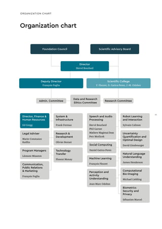 Organization chart
Robot Learning
and Interaction
Sylvain Calinon
Computational
Bio-Imaging
Michael Liebling
Uncertainty
Quantification and
Optimal Design
David Ginsbourger
Biometrics
Security and
Privacy
Sébastien Marcel
Natural Language
Understanding
James Henderson
Speech and Audio
Processing
Hervé Bourlard
Phil Garner
Mathew Magimai Doss
Petr Motlicek
Machine Learning
François Fleuret
Social Computing
Daniel Gatica-Perez
Perception and
Activity
Understanding
Jean-Marc Odobez
System &
Infrastructure
Frank Formaz
Research &
Development
Olivier Bornet
Director, Finance &
Human Resources
Ed Gregg
Communication,
Public Relations
& Marketing
François Foglia
Technology
Transfer
Florent Monay
Foundation Council
Director
Hervé Bourlard
Deputy Director
François Foglia
Admin. Committee
Scientific Advisory Board
Scientific College
F. Fleuret, D. Gatica-Perez, J.-M. Odobez
Research Committee
Data and Research
Ethics Committee
ORGANIZATION CHART
Legal Adviser
Marie-Constance
Kaiflin
Program Managers
Léonore Miauton
11
 