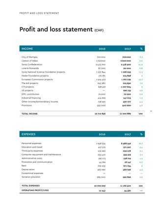 PROFIT AND LOSS STATEMENT
Profit and loss statement (CHF)
INCOME 2016 2017 %
City of Martigny 700 000 700 000 6.3
Canton of Valais 1 720 000 2 000 000 17.9
Swiss Confederation 2 423 700 2 418 500 21.6
Loterie Romande 87 000 90 000 0.8
Swiss National Science Foundation projects 1 537 844 1 268 033 11.3
Hasler Foundation projects 175 781 224 838 2
European Commission projects 1 404 423 1 760 239 15.7
The Ark projects 245 380 215 650 1.9
CTI projects 638 467 1 007 604 9
US projects —
-
296 733 2.6
EPFL contribution 72 000 72 000 0.6
Industrial financing 414 669 147 015 1.3
Other income/extraordinary income 738 592 490 277 4.4
Provisions 555 000 510 000 4.6
TOTAL INCOME 10 712 856 11 200 889 100
EXPENSES 2016 2017 %
Personnel expenses 7 948 334 8 588 346 76.7
Education and travel 427 372 371 307 3.4
Third-party expenses 102 292 229 278 2.1
Computer equipment and maintenance 253 410 355 319 3.2
Administrative costs 166 113 158 719 1.5
Promotion and communication 45 769 18 147 0.2
Rent 709 229 671 754 6
Depreciation 363 090 482 636 4.3
Exceptional expenses — — —
Variation provision 685 000 290 896 2.6
TOTAL EXPENSES 10 700 609 11 166 402 100
OPERATING PROFIT/LOSS 12 247 34 487 —
19
 