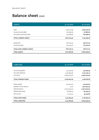 Balance sheet (CHF)
BALANCE SHEET
ASSETS 31.12.2016 31.12.2017
Cash 5 313 117.83 5 306 132.52
Accounts receivable 130 394.85 61 886.00
Accrued income and other 434 238.84 769 938.24
TOTAL CURRENT ASSETS 5 877 751.52 6 137 956.76
Equipment 590 125.14 458 112.24
Financial assets 10 000.00 10 000.00
TOTAL NON-CURRENT ASSETS 600 125.14 468 112.24
TOTAL ASSETS 6 477 876.66 6 606 069.00
LIABILITIES 31.12.2016 31.12.2017
Accounts payable 213 106.26 472 526.46
Accrued expenses 3 747 835.83 2 517 150.17
Provisions 1 085 000.00 1 450 000.00
TOTAL FOREIGN FUNDS 5 045 942.09 4 439 676.63
Share capital 40 000.00 40 000.00
Research funds reserve 0.00 700 000.00
Special reserve 1 200 000.00 1 200 000.00
Retained earnings 179 687.15 191 934.57
Net income 12 247.42 34 457.80
TOTAL OWN FUNDS 1 431 934.57 2 166 392.37
TOTAL LIABILITIES 6 477 876.66 6 606 069.00
21
 