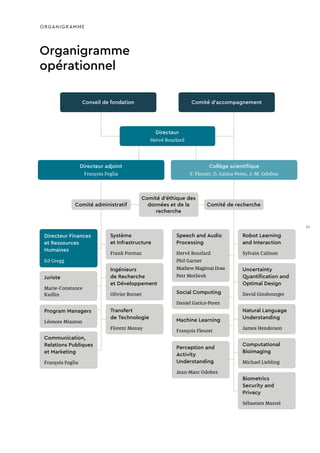 Organigramme
opérationnel
Robot Learning
and Interaction
Sylvain Calinon
Computational
Bioimaging
Michael Liebling
Uncertainty
Quantification and
Optimal Design
David Ginsbourger
Biometrics
Security and
Privacy
Sébastien Marcel
Natural Language
Understanding
James Henderson
Speech and Audio
Processing
Hervé Bourlard
Phil Garner
Mathew Magimai Doss
Petr Motlicek
Machine Learning
François Fleuret
Social Computing
Daniel Gatica-Perez
Perception and
Activity
Understanding
Jean-Marc Odobez
Système
et Infrastructure
Frank Formaz
Ingénieurs
de Recherche
et Développement
Olivier Bornet
Directeur Finances
et Ressources
Humaines
Ed Gregg
Communication,
Relations Publiques
et Marketing
François Foglia
Transfert
de Technologie
Florent Monay
Conseil de fondation
Directeur
Hervé Bourlard
Directeur adjoint
François Foglia
Comité administratif
Comité d’accompagnement
Collège scientifique
F. Fleuret, D. Gatica-Perez, J.-M. Odobez
Comité de recherche
Comité d'éthique des
données et de la
recherche
ORGANIGRAMME
Juriste
Marie-Constance
Kaiflin
Program Managers
Léonore Miauton
11
 