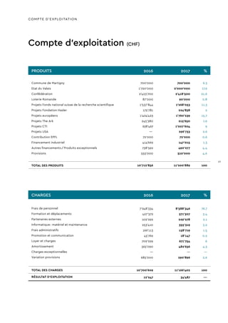 COMPTE D’EXPLOITATION
Compte d’exploitation (CHF)
PRODUITS 2016 2017 %
Commune de Martigny 700'000 700'000 6.3
Etat du Valais 1'720'000 2‘000‘000 17.9
Confédération 2'423'700 2‘418‘500 21.6
Loterie Romande 87'000 90‘000 0.8
Projets Fonds national suisse de la recherche scientifique 1'537'844 1‘268‘033 11.3
Projets Fondation Hasler 175'781 224‘838 2
Projets européens 1'404'423 1‘760‘239 15.7
Projets The Ark 245'380 215‘650 1.9
Projets CTI 638'467 1‘007‘604 9
Projets USA —
-
296‘733 2.6
Contribution EPFL 72'000 72‘000 0.6
Financement industriel 414'669 147‘015 1.3
Autres financements / Produits exceptionnels 738'592 490‘277 4.4
Provisions 555'000 510‘000 4.6
TOTAL DES PRODUITS 10‘712‘856 11‘200‘889 100
CHARGES 2016 2017 %
Frais de personnel 7'948'334 8‘588‘346 76.7
Formation et déplacements 427'372 371‘307 3.4
Partenaires externes 102'292 229‘278 2.1
Informatique : matériel et maintenance 253'410 355‘319 3.2
Frais administratifs 166'113 158‘719 1.5
Promotion et communication 45'769 18‘147 0.2
Loyer et charges 709'229 671‘754 6
Amortissement 363'090 482‘636 4.3
Charges exceptionnelles — — —
Variation provisions 685'000 290‘896 2.6
TOTAL DES CHARGES 10'700'609 11‘166‘402 100
RÉSULTAT D’EXPLOITATION 12'247 34‘487 —
19
 