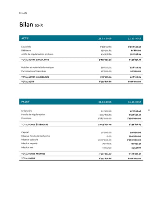 Bilan (CHF)
BILAN
ACTIF 31.12.2016 31.12.2017
Liquidités 5‘313‘117.83 5‘306‘132.52
Débiteurs 130‘394.85 61‘886.00
Actifs de régularisation et divers 434‘238.84 769‘938.24
TOTAL ACTIFS CIRCULANTS 5‘877‘751.52 6‘137‘956.76
Mobilier et matériel informatique 590‘125.14 458‘112.24
Participations financières 10‘000.00 10‘000.00
TOTAL ACTIFS IMMOBILISÉS 600‘125.14 468‘112.24
TOTAL ACTIF 6‘477‘876.66 6‘606‘069.00
PASSIF 31.12.2016 31.12.2017
Créanciers 213’106.26 472’526.46
Passifs de régularisation 3’747’835.83 2’517’150.17
Provisions 1’085’000.00 1’450’000.00
TOTAL FONDS ÉTRANGERS 5’045’942.09 4’439’676.63
Capital 40’000.00 40’000.00
Réserve Fonds de Recherche 0.00 700’000.00
Réserve spéciale 1’200’000.00 1’200’000.00
Résultat reporté 179’687.15 191’934.57
Résultat net 12’247.42 34’457.80
TOTAL FONDS PROPRES 1’431’934.57 2’166’392.37
TOTAL PASSIF 6’477’876.66 6’606’069.00
21
 