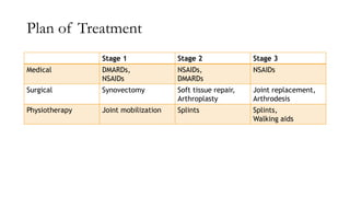 Plan of Treatment
Stage 1 Stage 2 Stage 3
Medical DMARDs,
NSAIDs
NSAIDs,
DMARDs
NSAIDs
Surgical Synovectomy Soft tissue repair,
Arthroplasty
Joint replacement,
Arthrodesis
Physiotherapy Joint mobilization Splints Splints,
Walking aids
 