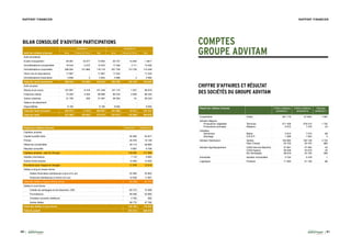 60 61
RAPPORT FINANCIER
30/06/2017 30/06/2016
Actif (en milliers d’euros) Brut Amort & Prov Net Brut Amort & Prov Net
Actif immobilisé
Ecarts d’acquisition 29 281 16 377 12 904 30 757 15 940 1 4817
Immobilisations incorporelles 18 544 5 572 12 972 17 546 4 111 13 435
Immobilisations corporelles 238 004 121 885 116 119 227 749 112 700 115 049
Titres mis en équivalence 17 967 - 17 967 17 542 - 17 542
Immobilisations financières 2 858 4 2 854 2 696 4 2 692
Total de l’actif immobilisé 306 654 143 838 162 816 296 290 132 755 163 535
Actif circulant
Stocks et en-cours 107 667 6 418 101 249 107 173 7 257 99 916
Créances clients 73 260 4 594 68 666 89 243 2 993 86 250
Autres créances 31 793 206 31 587 36 334 91 36 243
Valeurs de placement - - - - - -
Disponibilités 8 195 8 195 8 932 - 8 932
Total de l’actif circulant 220 915 11 218 209 697 241 682 10 341 231 341
Total de l’actif 527 569 155 056 372 513 537 972 143 096 394 876
Passif (en milliers d’euros) 30/06/2017 30/06/2016
Capitaux propres
Capital société mère 35 282 34 877
Primes 20 376 19 139
Réserves consolidées 59 113 56 660
Résultat consolidé 3 987 6 708
Capitaux propres - part du Groupe 119 220 117 384
Intérêts minoritaires 7 110 6 983
Autres fonds propres 15 000 15 000
Provisions pour risques et charges 11 576 12 516
Dettes à long et moyen terme
Dettes financières (échéances à plus d’un an) 52 380 55 803
Emprunts (échéances à moins d’un an) 12 058 11 967
Total des dettes à long et moyen terme 64 438 67 770
Dettes à court terme
Crédits de campagne et de trésorerie, CBC 62 315 74 369
Fournisseurs 48 296 52 680
Comptes courants créditeurs 4 783 392
Autres dettes 39 775 47 782
Total des dettes à court terme 155 169 175 223
Total du passif 372 513 394 876
BILAN CONSOLIDÉ D’ADVITAM PARTICIPATIONS
RAPPORT FINANCIER
COMPTES
GROUPE ADVITAM
Passif (en milliers d’euros) Chiffre d’affaires
30/06/2017
Chiffre d’affaires
30/06/2016
Résultat
30/06/2017
Coopérative Unéal 461 716 571854 7 687
Advitam Négoce
Productions végétales
Productions animales
Ternoveo
Aliteams
271 458
6 972
378 514
7 478
1 735
24
Céréales
Semences
Stockage
Belloy
U.R.A.P
5 812
1 568
7 074
1 940
68
4
Advitam Distribution Vertdis
Plein Champ
184 962
20 703
182 128
20 470
4 103
860
Advitam Agroéquipement CASA Service Machine
CASA Agripro
Ets Verhaeghe
37 891
36 028
38 918
47 465
45 919
34 733
42
25
290
Immobilier Advitam Immobilière 2 752 2 478 1
Logistique Prostock 17 363 21 109 86
CHIFFRE D’AFFAIRES ET RÉSULTAT
DES SOCIÉTÉS DU GROUPE ADVITAM
 