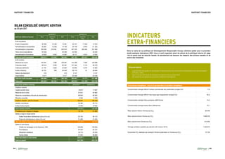 64 65
RAPPORT FINANCIER
BILAN CONSOLIDÉ GROUPE ADVITAM
au 30 juin 2017
30/06/2017 30/06/2016
Actif (en milliers d’euros) Brut Amort &
Prov
Net Brut Amort &
Prov
Net
Actif immobilisé
Ecarts d’acquisition 29 469 16 408 13 061 32 447 17 629 14 818
Immobilisations incorporelles 25 387 13 229 12 158 24 109 9 854 14 255
Immobilisations corporelles 509 599 279 681 229 918 497 420 265 582 231 838
Titres mis en équivalence 25 529 - 25 529 25 032 - 25 032
Immobilisations financières 19 629 4 632 14 997 18 177 4 872 13 305
Total de l’actif immobilisé 609 613 313 950 295 663 597 185 297 937 299 248
Actif circulant
Stocks et en-cours 145 341 7 080 138 261 141 309 7 920 133 389
Créances clients 90 610 5 029 85 581 101 594 3 116 98 478
Créances adhérents 51 791 5 939 45 852 50 894 3 044 47 850
Autres créances 50 761 206 50 555 58 175 91 58 084
Valeurs de placement 410 - 94410 3 147 - 3 147
Disponibilités 9 477 - 9 477 30 538 - 30 538
Total de l’actif circulant 348 390 18 254 330 136 385 657 14 171 371 486
Total actif 958 003 332 204 625 799 982 842 312 108 670 734
Passif (en milliers d’euros) 30/06/2017 30/06/2016
Capitaux propres
Capital société mère 18 872 17 667
Réserves de la mère 97 841 94 682
Réserves consolidées et écarts de réevaluation 68 834 66 305
Résultat consolidé 6 494 11 508
Capitaux propres - part du Groupe 192 041 190 162
Intérêts minoritaires 32 382 30 714
Autres fonds propres 15 000 18 632
Total Capitaux propres 239 423 239 508
Provisions pour risques et charges 19 178 21 609
Dettes à long et moyen terme
Dettes financières (échéances à plus d’un an) 92 744 99 174
Emprunts (échéances à moins d’un an) 21 383 21 642
Total des dettes à long et moyen terme 114 127 120 816
Dettes à court terme
Crédits de campagne et de trésorerie, CBC 108 909 136 992
Fournisseurs 64 224 63 107
Adhérents créditeurs 22 115 22 033
Autres dettes 57 823 66 669
Total des dettes à court terme 253 071 288 801
Total du passif 625 799 670 734
Performance énergétique : inscrire le groupe dans la transition énergétique
Consommation énergie kWh/m² surface commerciale des Jardineries corrigée DJU 170
Consommation énergie kWh/m² des bases agro équipement corrigée DJU 56,9
Consommation énergie Silos portuaires (kWh/Tonne) 15,2
Consommation énergie Autres Silos (kWh/tonne) 10,1
Bilan carbone Interne (Tonnes eq CO2
) 60 096
Bilan carbone Amont (Tonnes eq CO2
) 1 899 230
Bilan carbone Aval (Tonnes eq CO2
) 415 263
Tonnage céréales expédiés par péniche (réf moisson 2015) 1 533 672
Economies CO2
réalisées par transport Péniche (estimation en Tonnes eq CO2
) 10 736
RAPPORT FINANCIER
INDICATEURS
EXTRA-FINANCIERS
Dans le cadre de sa politique de Développement Responsable Groupe, Advitam publie pour la première
année quelques indicateurs RSE. Ceux-ci sont organisés selon les piliers de la politique interne (cf. page
19) et suivis tout au long de l’année. Ils permettront de mesurer les impacts des actions menées et de
suivre leur évolution.
•	 La gouvernance du groupe est assurée par 22 administrateurs qui se réunissent mensuellement (taux de participation
2016/2017 : 88%).
•	 Ceux-ci ont reçu 342 heures de formation sur l’exercice clos au 30 juin 2017.
•	 649 adhérents sont également actionnaires d’Advitam Participations.
Gouvernance
 