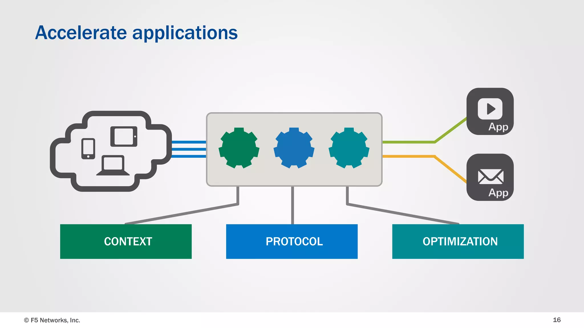 © F5 Networks, Inc. 16
CONTEXT PROTOCOL OPTIMIZATION
Accelerate applications
 