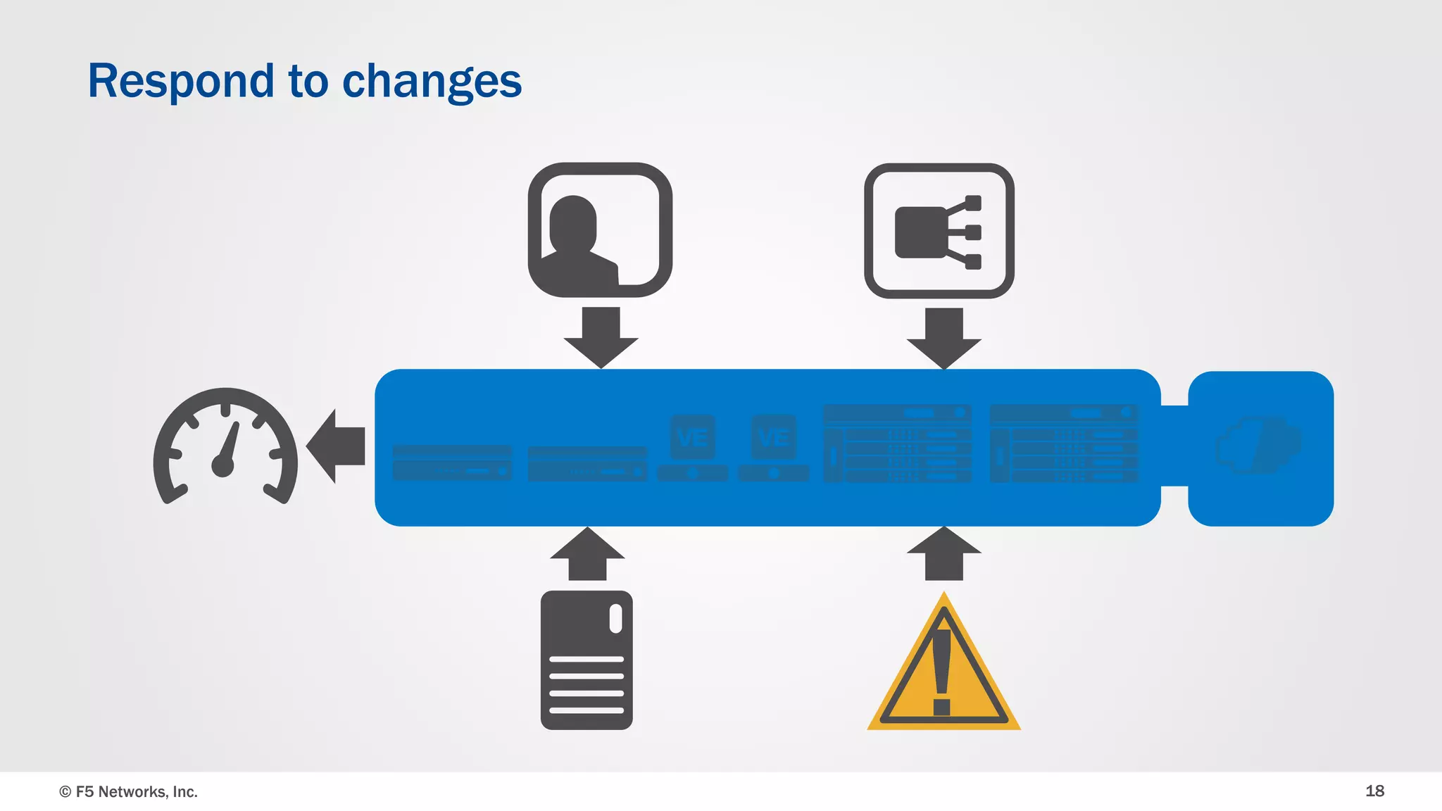 © F5 Networks, Inc. 18
Respond to changes
!
 