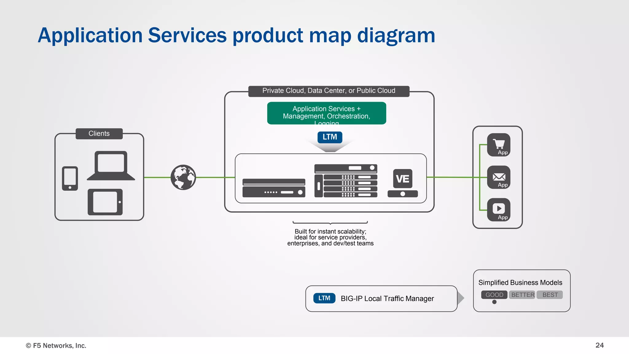 © F5 Networks, Inc. 24
Application Services product map diagram
GOOD BETTER BEST
LTM
Application Services +
Management, Orchestration,
Logging
Built for instant scalability;
ideal for service providers,
enterprises, and dev/test teams
Private Cloud, Data Center, or Public Cloud
Clients
BIG-IP Local Traffic Manager
Simplified Business Models
 