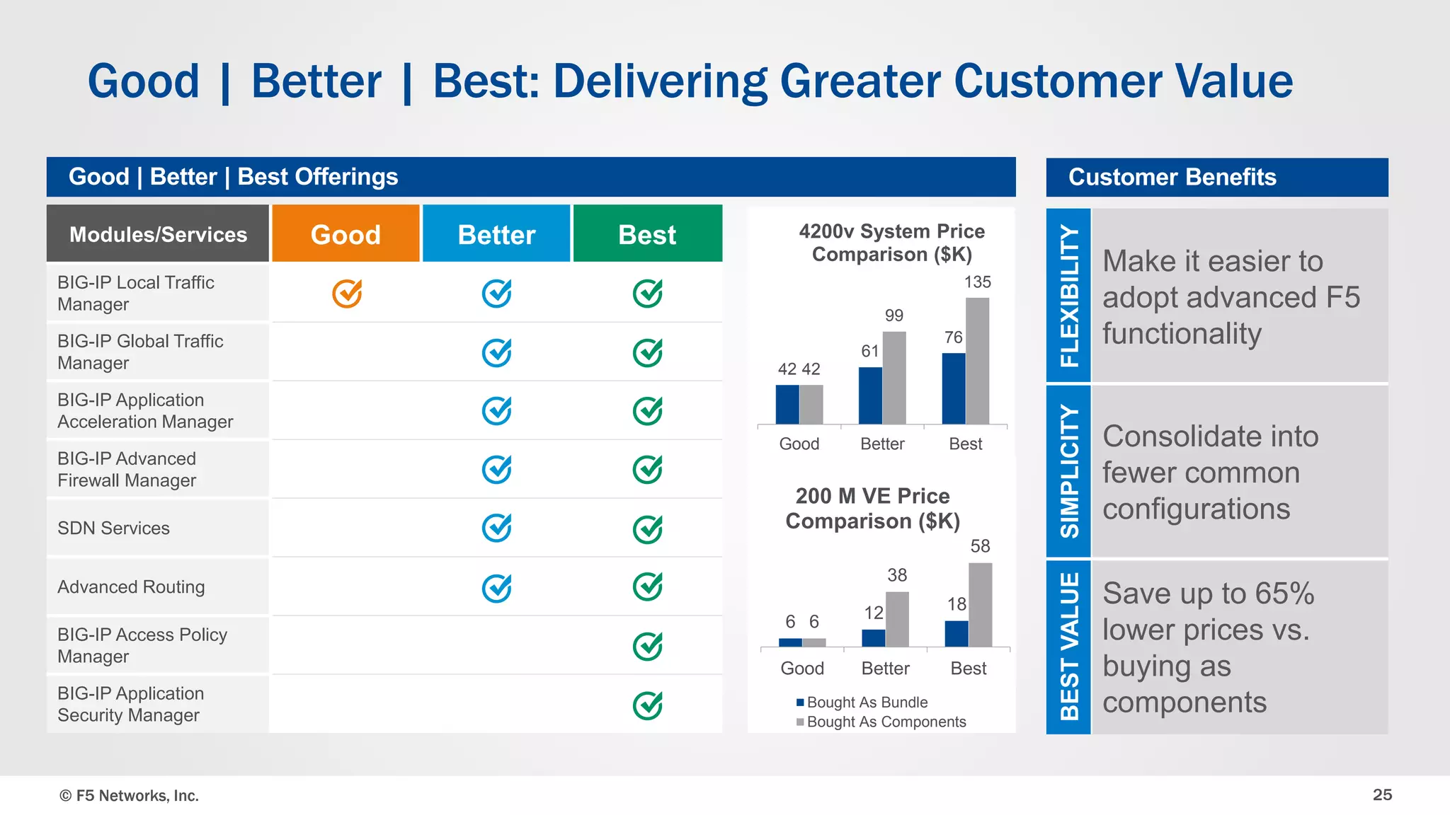 © F5 Networks, Inc. 25
Good | Better | Best: Delivering Greater Customer Value
BIG-IP Local Traffic
Manager
BIG-IP Global Traffic
Manager
BIG-IP Application
Acceleration Manager
BIG-IP Advanced
Firewall Manager
SDN Services
Advanced Routing
BIG-IP Access Policy
Manager
BIG-IP Application
Security Manager
FLEXIBILITY
Make it easier to
adopt advanced F5
functionality
SIMPLICITY
Consolidate into
fewer common
configurations
BESTVALUE
Save up to 65%
lower prices vs.
buying as
components
Good | Better | Best Offerings Customer Benefits
6 12 18
6
38
58
Good Better Best
200 M VE Price
Comparison ($K)
Bought As Bundle
Bought As Components
42
61
76
42
99
135
Good Better Best
4200v System Price
Comparison ($K)
 