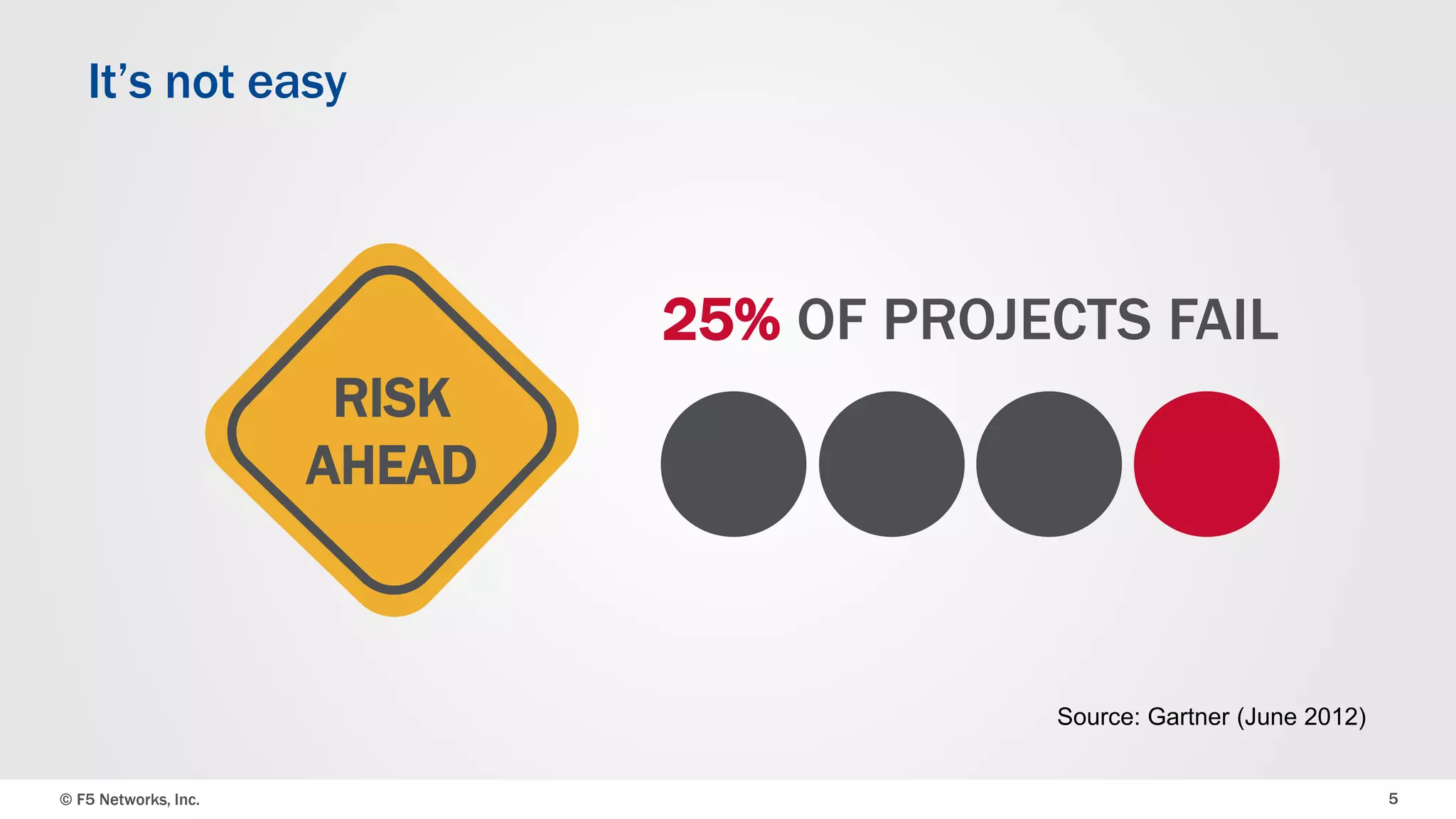 © F5 Networks, Inc. 5
It’s not easy
RISK
AHEAD
25% OF PROJECTS FAIL
Source: Gartner (June 2012)
 