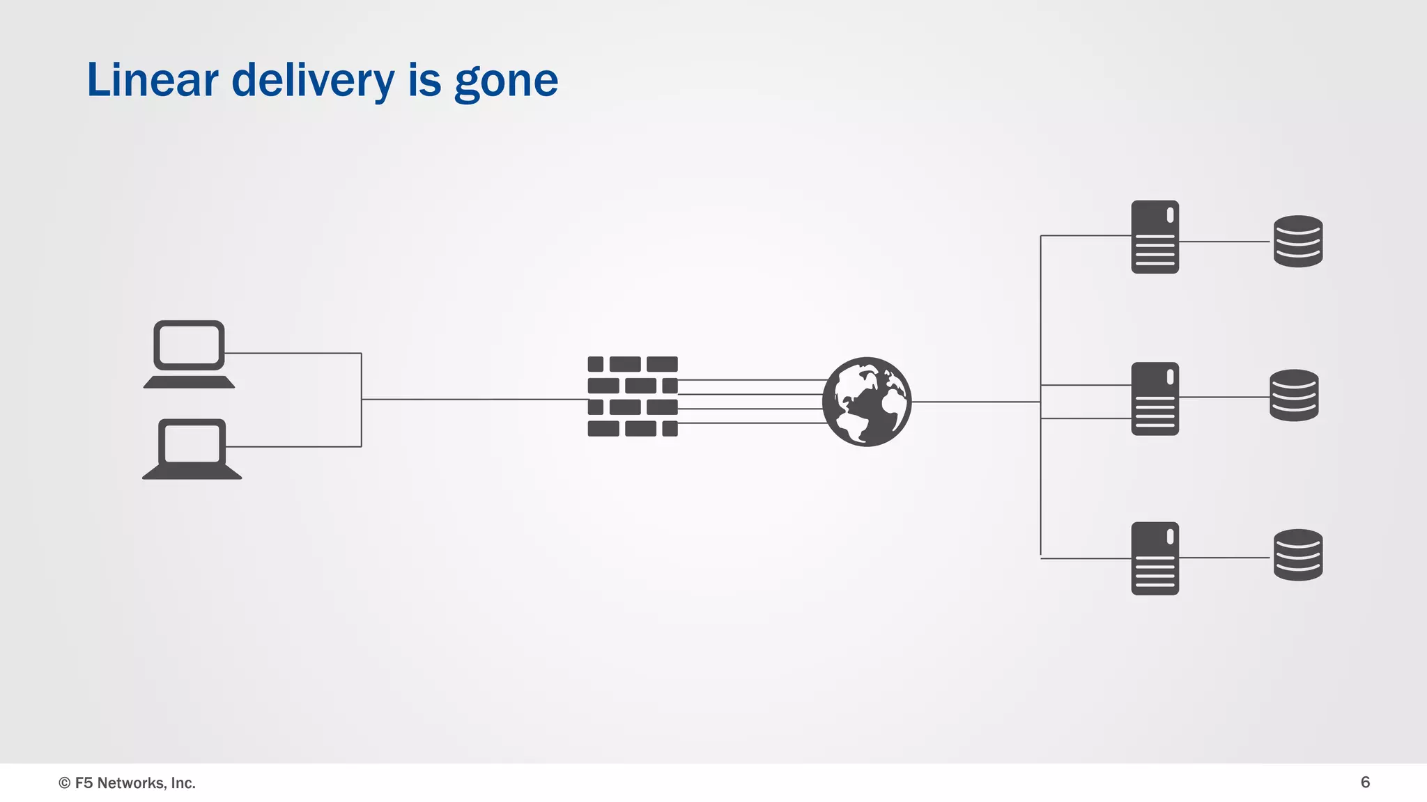 © F5 Networks, Inc. 6
Linear delivery is gone
 