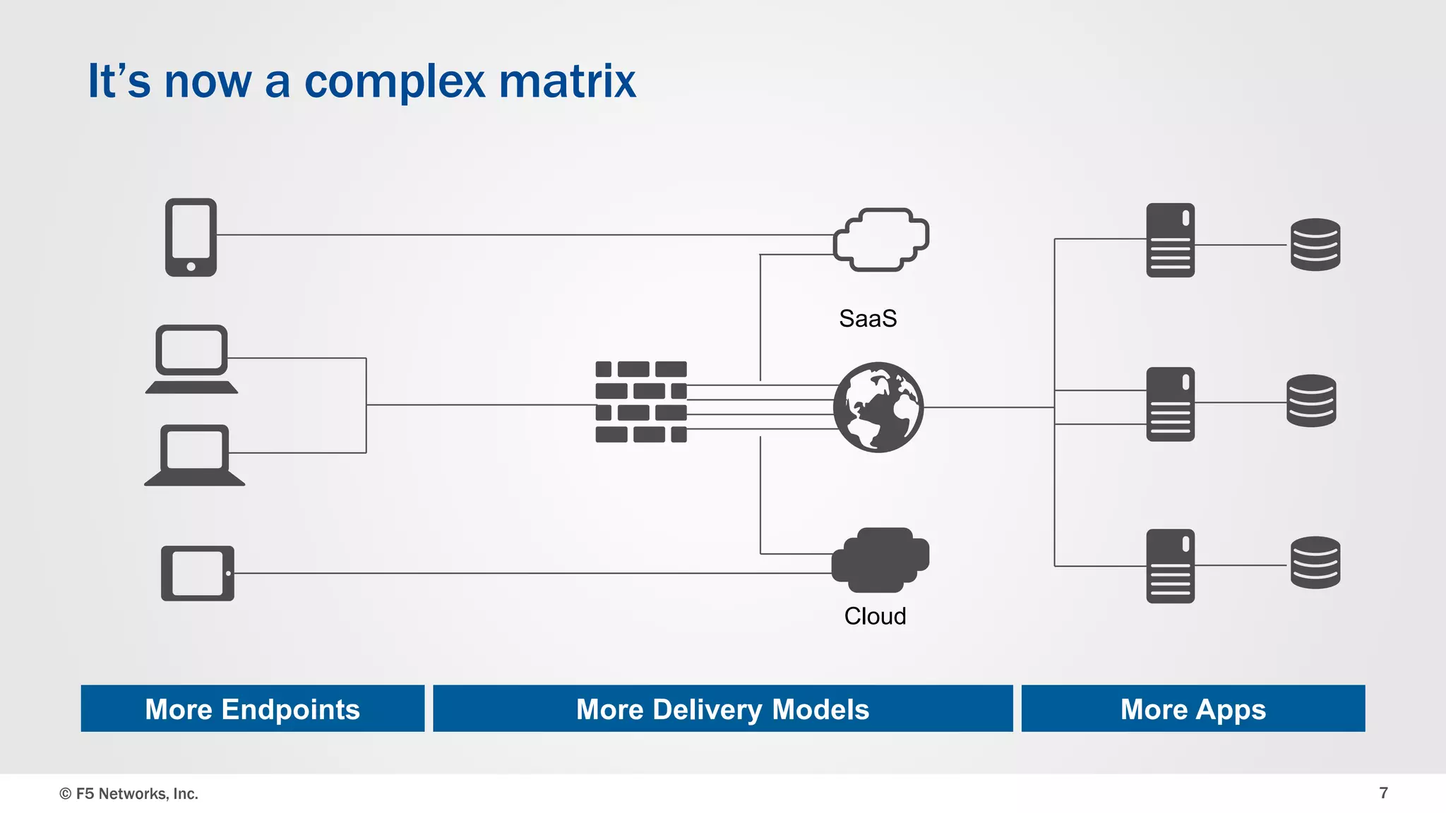 © F5 Networks, Inc. 7
It’s now a complex matrix
More Delivery ModelsMore Endpoints More Apps
SaaS
Cloud
 