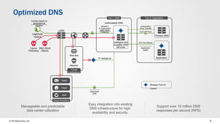 © F5 Networks, Inc 8
Optimized DNS
Easy integration into existing
DNS infrastructure for high
availability and security
Support over 10 million DNS
responses per second (RPS)
Manageable and predictable
data center utilization
Authoritative
Zone Transfer
Legitimate
Visitors
Context based on
geographical
location
Tier 1: DMZ
Cache
Poisoning
DNS DDoS
Attacks
Web Bot
Attacker
Tier 2: Application
Delivery
Application
SaaS
Cloud Providers
Distributed
DNS
IP Intelligence
Threat
Intelligence
DNSSEC
IP Geolocation
DNS DDoS
Protection
PaaS
IaaS
Application
Health
Authoritative DNS
TCP Port 80/443
Strategic Point of
Control
Intelligent and
Scalable DNS
Services
Primary DNS
TCP/UDP Port
53
LDNS
 