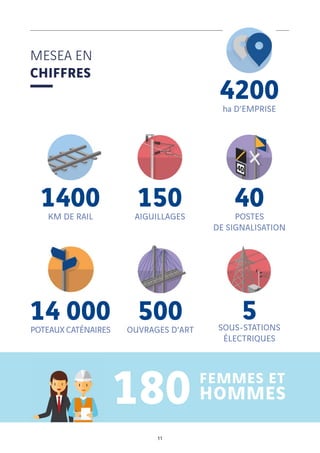MESEA EN
CHIFFRES
1400KM DE RAIL
14 000POTEAUX CATÉNAIRES
150AIGUILLAGES
500OUVRAGES D’ART
180 FEMMES ET
HOMMES
5SOUS-STATIONS
ÉLECTRIQUES
40POSTES
DE SIGNALISATION
4200ha D’EMPRISE
11
 