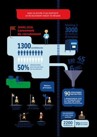 35
50%
1300candidatures
3000demandeurs
d’emploi
Mailing à
sélectionnées
pour les journées
de recrutement
Lancement
du recrutement
MARS 2016
JOURNÉES DERECRUTEMENT
45
1 MAINTENEUR VOIE
ET CATÉNAIRE SUR 2
EST ISSU DE COSEA
(CONSTRUCTEUR LGV SEA)
PERSONNES
RECRUTÉES90
ENTRETIENS530
COMMUNES
CHOISIES
LOCALEMENT
6
Techniciens
systèmes
Techniciens
aiguilles
Mainteneurs
voie et caténaire
Techniciens EALE
(Équipements d’Alimentation
des Lignes Électriques)
Techniciens
Télécom
MISE EN ŒUVRE D’UN DISPOSITIF
DE RECRUTEMENT INÉDIT EN RÉGION
Métiers
principaux
ENCADREMENT
ET FONCTIONS
SUPPORT
2200candidatures 70personnes
recrutées
 