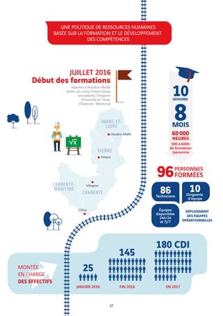 37
Nouâtre-Maillé
Poitiers
Villognon
Clérac
Début des formations
JUILLET 2016
réparties à Nouâtre-Maillé
(Indre-et-Loire), Poitiers (base
secondaire), Villognon
(Charente) et Clérac
(Charente- Maritime)
DÉPLOIEMENT
DES ÉQUIPES
OPÉRATIONNELLES
UNE POLITIQUE DE RESSOURCES HUMAINES
BASÉE SUR LA FORMATION ET LE DÉVELOPPEMENT
DES COMPÉTENCES
10SESSIONS
60000
500 à 600h
de formation
/personne
HEURES
8MOIS
96PERSONNES
FORMÉES
86Techniciens
10Dirigeants
d’équipe
25
JANVIER 2016 FIN 2016 EN 2017
145
180 CDI
MONTÉE
EN CHARGE
DES EFFECTIFS
Équipes
disponibles
24h/24
et 7j/7
 