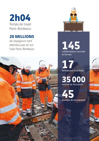 145collaborateurs recrutés
et formés
17formateurs mobilisés
35 000heures de formation
45journées de recrutement
2h04Temps de trajet
Paris-Bordeaux
20 MILLIONS
de voyageurs sont
attendus par an sur
l’axe Paris-Bordeaux
 