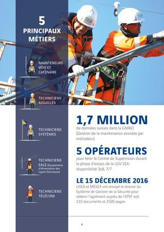 LE 15 DÉCEMBRE 2016
LISEA et MESEA ont envoyé le dossier du
Système de Gestion de la Sécurité pour
obtenir l’agrément auprès de l’EPSF soit
210 documents et 2500 pages.
1,7 MILLIONde données saisies dans la GMAO
(Gestion de la maintenance assistée par
ordinateur)
5 OPÉRATEURSpour tenir le Centre de Supervision durant
la phase d’essais de la LGV SEA :
disponibilité 3x8, 7/7
8
MAINTENEURS
VOIE ET
CATÉNAIRE
TECHNICIENS
SYSTÈMES
TECHNICIENS
EALE (Équipements
d'Alimentation des
Lignes Électriques)
TECHNICIENS
TÉLÉCOM
5
PRINCIPAUX
MÉTIERS
TECHNICIENS
AIGUILLES
 
