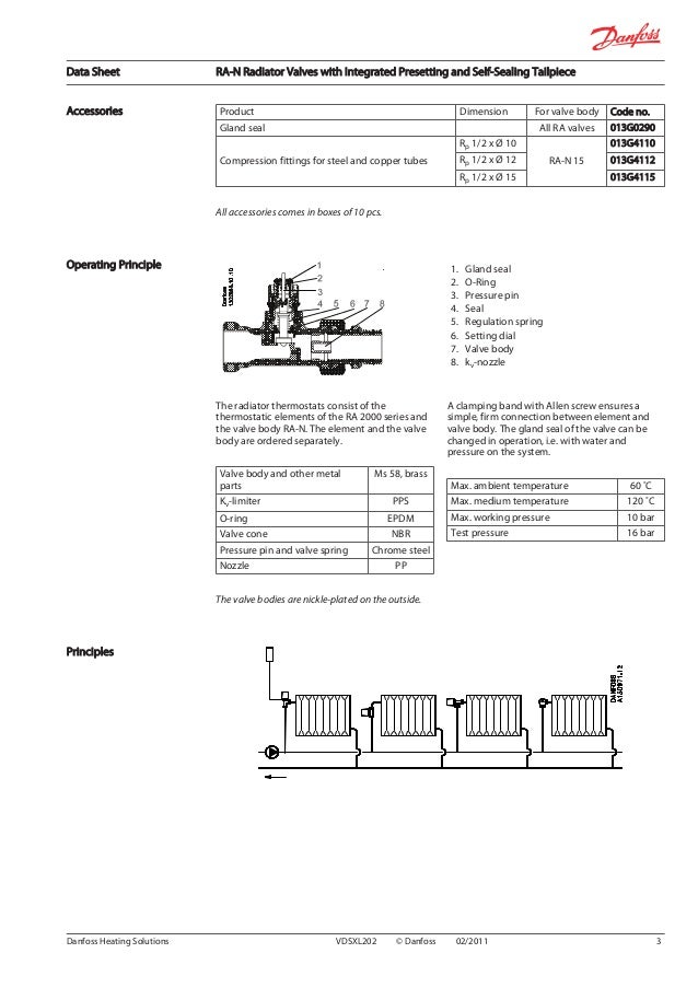 Danfoss RAN Radiator valves with integrated presetting and selfseal…
