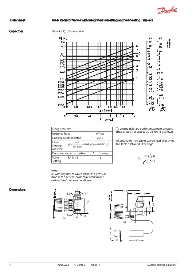 Danfoss RAN Radiator valves with integrated presetting and selfsealing