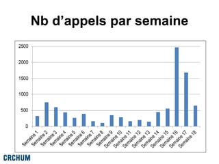 Nb d’appels par semaine
 