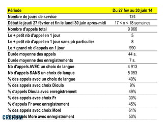 Période Du 27 fév au 30 juin 14
Nombre de jours de service 124
Début le jeudi 27 février et fin le lundi 30 juin après-midi 17 < n < 18 semaines
Nombre d'appels total 9 966
Le + petit nb d'appel en 1 jour 5
Le + petit nb d'appel en 1 jour sans pb particulier 8
Le + grand nb d'appels en 1 jour 990
Durée moyenne des appels 44 s.
Durée moyenne des enregistrements 7 s.
Nb d'appels AVEC un choix de langue 4 913
Nb d'appels SANS un choix de langue 5 053
% des appels avec un choix de langue 49%
% des appels avec choix Dioula 9%
% d'appels Dioula avec enregistrement 49%
% des appels avec choix Fr 30%
% d'appels Fr avec enregistrement 45%
% des appels avec choix Moré 61%
% d'appels Moré avec enregistrement 50%
 