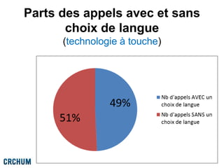 Parts des appels avec et sans
choix de langue
(technologie à touche)
 