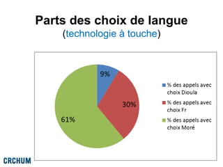 Parts des choix de langue
(technologie à touche)
 