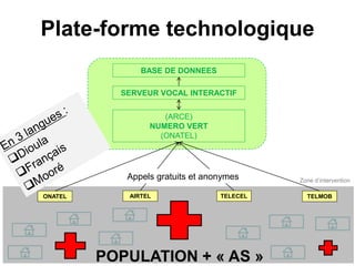 Plate-forme technologique
POPULATION + « AS »
AIRTELONATEL TELECEL TELMOB
(ARCE)
NUMERO VERT
(ONATEL)
Appels gratuits et anonymes
SERVEUR VOCAL INTERACTIF
BASE DE DONNEES
Zone d’intervention
 