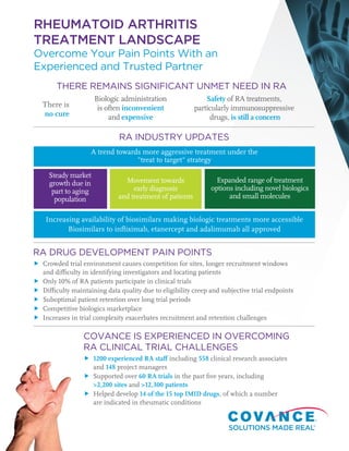 RHEUMATOID ARTHRITIS
TREATMENT LANDSCAPE
Overcome Your Pain Points With an
Experienced and Trusted Partner
RA DRUG DEVELOPMENT PAIN POINTS
 Crowded trial environment causes competition for sites, longer recruitment windows
and difficulty in identifying investigators and locating patients
 Only 10% of RA patients participate in clinical trials
 Difficulty maintaining data quality due to eligibility creep and subjective trial endpoints
 Suboptimal patient retention over long trial periods
 Competitive biologics marketplace
 Increases in trial complexity exacerbates recruitment and retention challenges
COVANCE IS EXPERIENCED IN OVERCOMING
RA CLINICAL TRIAL CHALLENGES
 1200 experienced RA staff including 558 clinical research associates
and 148 project managers
 Supported over 60 RA trials in the past five years, including
>2,200 sites and >12,300 patients
 Helped develop 14 of the 15 top IMID drugs, of which a number
are indicated in rheumatic conditions
THERE REMAINS SIGNIFICANT UNMET NEED IN RA
Biologic administration
is often inconvenient
and expensive
Safety of RA treatments,
particularly immunosuppressive
drugs, is still a concern
There is
no cure
RA INDUSTRY UPDATES
Increasing availability of biosimilars making biologic treatments more accessible
Biosimilars to infliximab, etanercept and adalimumab all approved
A trend towards more aggressive treatment under the
"treat to target" strategy
Steady market
growth due in
part to aging
population
Movement towards
early diagnosis
and treatment of patients
Expanded range of treatment
options including novel biologics
and small molecules
 