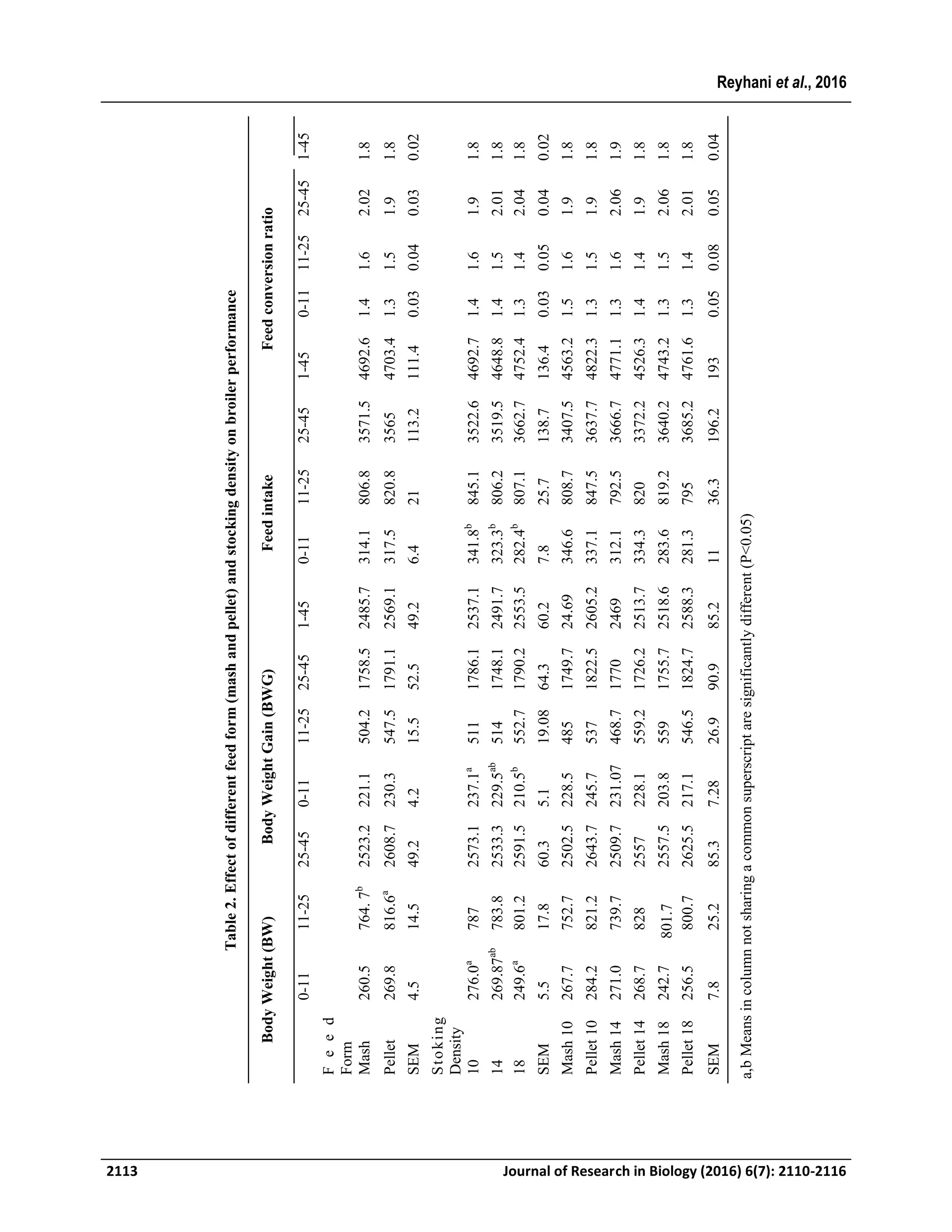 Reyhani et al., 2016
2113 Journal of Research in Biology (2016) 6(7): 2110-2116
BodyWeight(BW)BodyWeightGain(BWG)FeedintakeFeedconversionratio
0-1111-2525-450-1111-2525-451-450-1111-2525-451-450-1111-2525-451-45
Feed
Form
Mash260.5764.7b
2523.2221.1504.21758.52485.7314.1806.83571.54692.61.41.62.021.8
Pellet269.8816.6a
2608.7230.3547.51791.12569.1317.5820.835654703.41.31.51.91.8
SEM4.514.549.24.215.552.549.26.421113.2111.40.030.040.030.02
Stoking
Density
10276.0a
7872573.1237.1a
5111786.12537.1341.8b
845.13522.64692.71.41.61.91.8
14269.87ab
783.82533.3229.5ab
5141748.12491.7323.3b
806.23519.54648.81.41.52.011.8
18249.6a
801.22591.5210.5b
552.71790.22553.5282.4b
807.13662.74752.41.31.42.041.8
SEM5.517.860.35.119.0864.360.27.825.7138.7136.40.030.050.040.02
Mash10267.7752.72502.5228.54851749.724.69346.6808.73407.54563.21.51.61.91.8
Pellet10284.2821.22643.7245.75371822.52605.2337.1847.53637.74822.31.31.51.91.8
Mash14271.0739.72509.7231.07468.717702469312.1792.53666.74771.11.31.62.061.9
Pellet14268.78282557228.1559.21726.22513.7334.38203372.24526.31.41.41.91.8
Mash18242.7801.72557.5203.85591755.72518.6283.6819.23640.24743.21.31.52.061.8
Pellet18256.5800.72625.5217.1546.51824.72588.3281.37953685.24761.61.31.42.011.8
SEM7.825.285.37.2826.990.985.21136.3196.21930.050.080.050.04
Table2.Effectofdifferentfeedform(mashandpellet)andstockingdensityonbroilerperformance
a,bMeansincolumnnotsharingacommonsuperscriptaresignificantlydifferent(P<0.05)
 