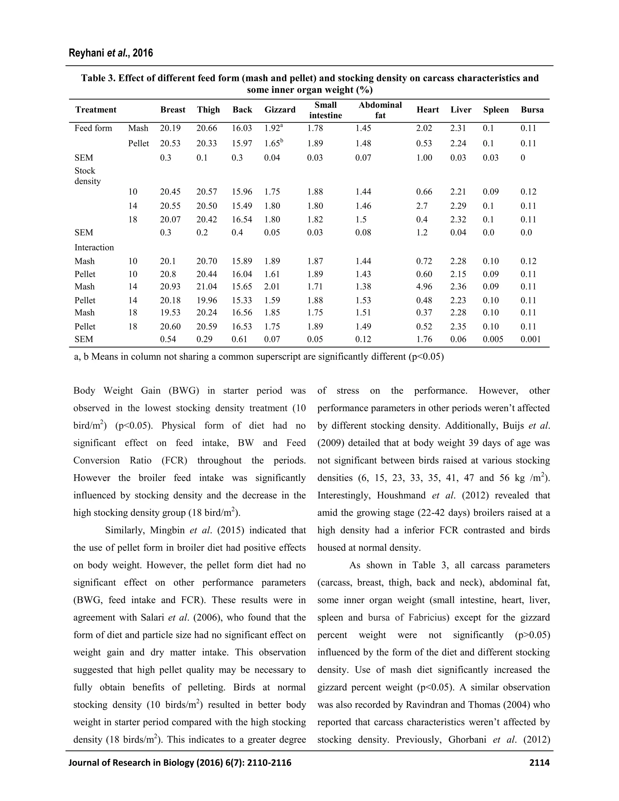 Body Weight Gain (BWG) in starter period was
observed in the lowest stocking density treatment (10
bird/m2
) (p<0.05). Physical form of diet had no
significant effect on feed intake, BW and Feed
Conversion Ratio (FCR) throughout the periods.
However the broiler feed intake was significantly
influenced by stocking density and the decrease in the
high stocking density group (18 bird/m2
).
Similarly, Mingbin et al. (2015) indicated that
the use of pellet form in broiler diet had positive effects
on body weight. However, the pellet form diet had no
significant effect on other performance parameters
(BWG, feed intake and FCR). These results were in
agreement with Salari et al. (2006), who found that the
form of diet and particle size had no significant effect on
weight gain and dry matter intake. This observation
suggested that high pellet quality may be necessary to
fully obtain benefits of pelleting. Birds at normal
stocking density (10 birds/m2
) resulted in better body
weight in starter period compared with the high stocking
density (18 birds/m2
). This indicates to a greater degree
of stress on the performance. However, other
performance parameters in other periods weren’t affected
by different stocking density. Additionally, Buijs et al.
(2009) detailed that at body weight 39 days of age was
not significant between birds raised at various stocking
densities (6, 15, 23, 33, 35, 41, 47 and 56 kg /m2
).
Interestingly, Houshmand et al. (2012) revealed that
amid the growing stage (22-42 days) broilers raised at a
high density had a inferior FCR contrasted and birds
housed at normal density.
As shown in Table 3, all carcass parameters
(carcass, breast, thigh, back and neck), abdominal fat,
some inner organ weight (small intestine, heart, liver,
spleen and bursa of Fabricius) except for the gizzard
percent weight were not significantly (p>0.05)
influenced by the form of the diet and different stocking
density. Use of mash diet significantly increased the
gizzard percent weight (p<0.05). A similar observation
was also recorded by Ravindran and Thomas (2004) who
reported that carcass characteristics weren’t affected by
stocking density. Previously, Ghorbani et al. (2012)
Journal of Research in Biology (2016) 6(7): 2110-2116 2114
Reyhani et al., 2016
Treatment Breast Thigh Back Gizzard
Small
intestine
Abdominal
fat
Heart Liver Spleen Bursa
Feed form Mash 20.19 20.66 16.03 1.92a
1.78 1.45 2.02 2.31 0.1 0.11
Pellet 20.53 20.33 15.97 1.65b
1.89 1.48 0.53 2.24 0.1 0.11
SEM 0.3 0.1 0.3 0.04 0.03 0.07 1.00 0.03 0.03 0
Stock
density
10 20.45 20.57 15.96 1.75 1.88 1.44 0.66 2.21 0.09 0.12
14 20.55 20.50 15.49 1.80 1.80 1.46 2.7 2.29 0.1 0.11
18 20.07 20.42 16.54 1.80 1.82 1.5 0.4 2.32 0.1 0.11
SEM 0.3 0.2 0.4 0.05 0.03 0.08 1.2 0.04 0.0 0.0
Interaction
Mash 10 20.1 20.70 15.89 1.89 1.87 1.44 0.72 2.28 0.10 0.12
Pellet 10 20.8 20.44 16.04 1.61 1.89 1.43 0.60 2.15 0.09 0.11
Mash 14 20.93 21.04 15.65 2.01 1.71 1.38 4.96 2.36 0.09 0.11
Pellet 14 20.18 19.96 15.33 1.59 1.88 1.53 0.48 2.23 0.10 0.11
Mash 18 19.53 20.24 16.56 1.85 1.75 1.51 0.37 2.28 0.10 0.11
Pellet 18 20.60 20.59 16.53 1.75 1.89 1.49 0.52 2.35 0.10 0.11
SEM 0.54 0.29 0.61 0.07 0.05 0.12 1.76 0.06 0.005 0.001
a, b Means in column not sharing a common superscript are significantly different (p<0.05)
Table 3. Effect of different feed form (mash and pellet) and stocking density on carcass characteristics and
some inner organ weight (%)
 