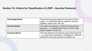 1 9
Section 74: Criteria for Classification of LESP – Security Personnel
Technology Based The primary security equipment the personnel are
using – i.e. less-lethal devices, electronic security
systems, canine units, FAs, etc.
Territory Based The nature of property or vicinity the personnel are
securing – i. e. entertainment venue, school, malls,
airport, seaport, mines, etc.
Company Based The duty inherent to the security task of the personnel
– i.e. supervisory, operations, investigations, detection,
protections securing a person or property, etc.
P A G E
 