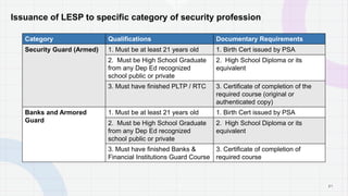 2 1
Issuance of LESP to specific category of security profession
Category Qualifications Documentary Requirements
Security Guard (Armed) 1. Must be at least 21 years old 1. Birth Cert issued by PSA
2. Must be High School Graduate
from any Dep Ed recognized
school public or private
2. High School Diploma or its
equivalent
3. Must have finished PLTP / RTC 3. Certificate of completion of the
required course (original or
authenticated copy)
Banks and Armored
Guard
1. Must be at least 21 years old 1. Birth Cert issued by PSA
2. Must be High School Graduate
from any Dep Ed recognized
school public or private
2. High School Diploma or its
equivalent
3. Must have finished Banks &
Financial Institutions Guard Course
3. Certificate of completion of
required course
P A G E
 