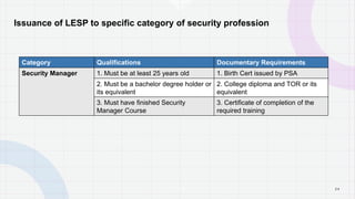 2 4
Issuance of LESP to specific category of security profession
Category Qualifications Documentary Requirements
Security Manager 1. Must be at least 25 years old 1. Birth Cert issued by PSA
2. Must be a bachelor degree holder or
its equivalent
2. College diploma and TOR or its
equivalent
3. Must have finished Security
Manager Course
3. Certificate of completion of the
required training
P A G E
 