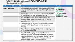 5 8
Rule 68: Sanctions Against PSA, PSTA, & CGF
(Sections 346 – 347)
Category of Offense Offenses Sanctions
Grave Offenses 1. A falsified license is officially submitted by a PSA to its
prospective client in bidding or contracting for security
services
1st Offense:
Php50,000.00
2nd Offense:
Php`100,000.00
3rd Offense:
Revocation of LTO
2. A falsified document or report is submitted to the PNP
as requirement for new or renewal of LTO
3. PSA, PSTA or CGF is found to be violating the
minimum wage rates fixed by law that should be
granted to their PSPs
4. PSA is found to be engaging in dangerous activities
to public safety & welfare or inimical to national
security
5. PSA refuses to comply with the final & executory
NLRC orders / decisions
6. PSA is found to engage in unethical business
practices including cut-throat competition by offering
lower administrative fees contrary to Section 9 of RA
11917, or lower contract rates that does not meet
minimum wage rates of security services
P A G E
 