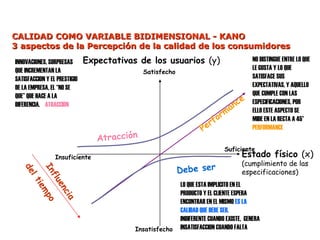 Performance
Atracción
Debe ser
Satisfecho
Insatisfecho
Suficiente
Insuficiente
I
n
f
l
u
e
n
c
i
a
d
e
l
t
i
e
m
p
o
Expectativas de los usuarios (y)
Estado físico (x)
(cumplimiento de las
especificaciones)
CALIDAD COMO VARIABLE BIDIMENSIONAL - KANO
CALIDAD COMO VARIABLE BIDIMENSIONAL - KANO
3 aspectos de la Percepción de la calidad de los consumidores
3 aspectos de la Percepción de la calidad de los consumidores
NO DISTINGUE ENTRE LO QUE
LE GUSTA Y LO QUE
SATISFACE SUS
EXPECTATIVAS, Y AQUELLO
QUE CUMPLE CON LAS
ESPECIFICACIONES, POR
ELLO ESTE ASPECTO SE
MIDE EN LA RECTA A 45°
PERFORMANCE
LO QUE ESTA IMPLICITO EN EL
PRODUCTO Y EL CLIENTE ESPERA
ENCONTRAR EN EL MISMO ES LA
CALIDAD QUE DEBE SER.
INDIFERENTE CUANDO EXISTE, GENERA
INSATISFACCION CUANDO FALTA
INNOVACIONES, SORPRESAS
QUE INCREMENTAN LA
SATISFACCION Y EL PRESTIGIO
DE LA EMPRESA, EL “NO SE
QUE” QUE HACE A LA
DIFERENCIA. ATRACCION
 