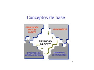 Conceptos de base
BASADO EN
LA GENTE
BASADO EN
BASADO EN
LA GENTE
LA GENTE
ORIENTACIÓN
HACIA EL
CLIENTE
ALINEAMIENTO
DOMINIO DE
LOS PROCESOS
6
BÚSQUEDA DE
MEJORA CONTINUA
 