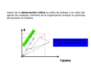 Hacen de la observación crítica su estilo de trabajo y se valen del
aporte de cualquier miembro de la organización aunque no participe
del proceso en análisis.
$
TIEMPO
Zonas de bajo valor agregado
Utilizando tiempos y agregando
costos
P
r
o
c
e
s
o
m
e
j
o
r
a
d
o
 